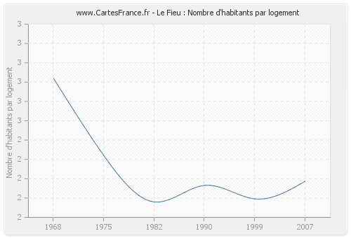 Le Fieu : Nombre d'habitants par logement